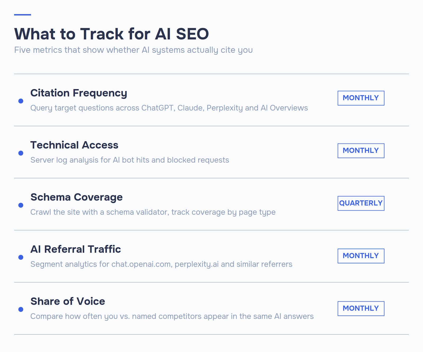 Infographic listing five AI search optimization metrics: citation frequency, technical access, schema coverage, referral traffic, and share of voice.