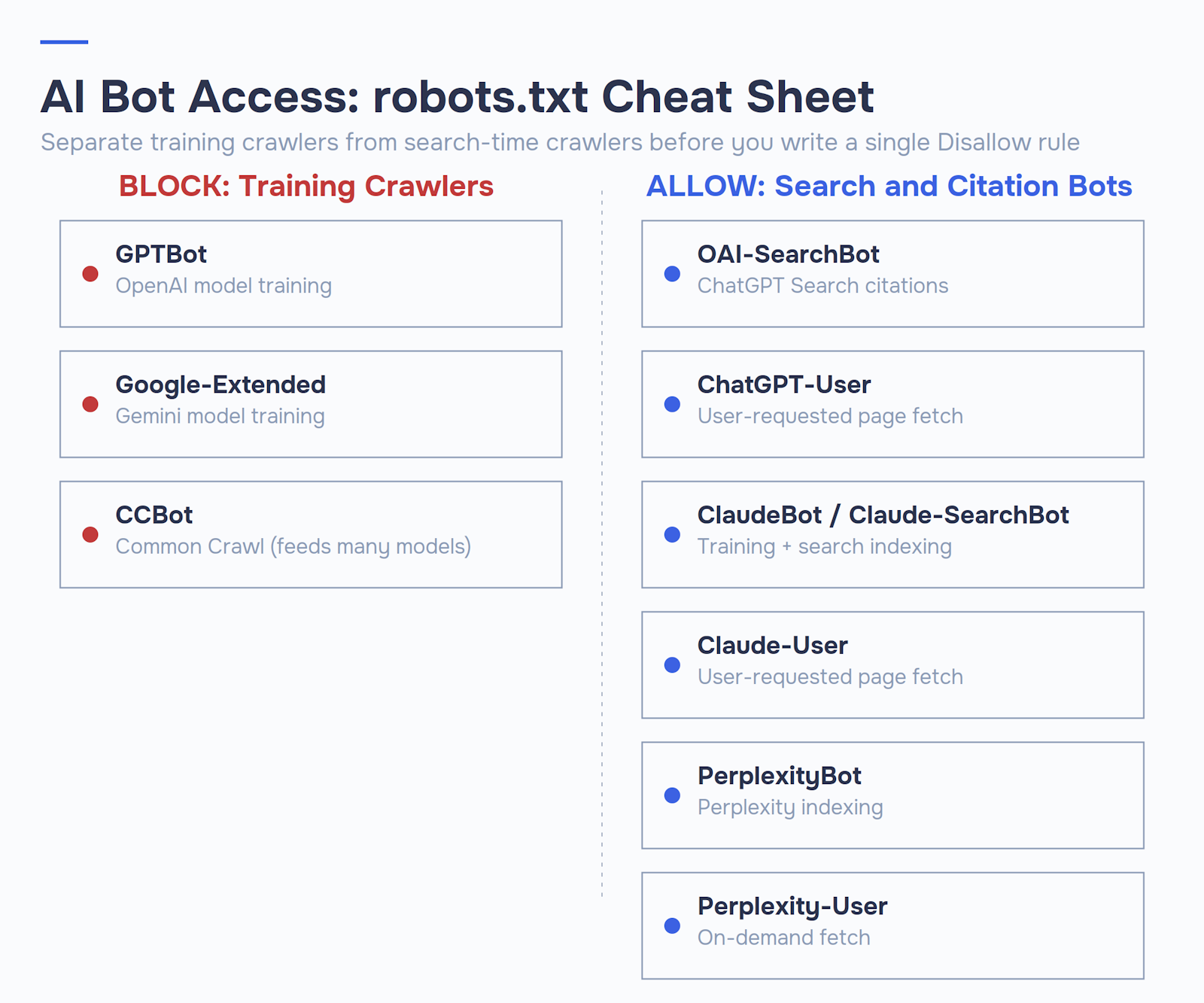 Cheat sheet comparing which AI crawlers to block and allow in robots.txt, including GPTBot, ClaudeBot, and PerplexityBot.