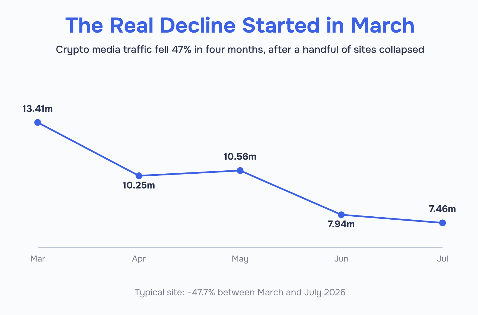 Line chart showing crypto media organic traffic falling from 13.41 million to 7.46 million monthly visits between March and July 2026, a 47% decline.