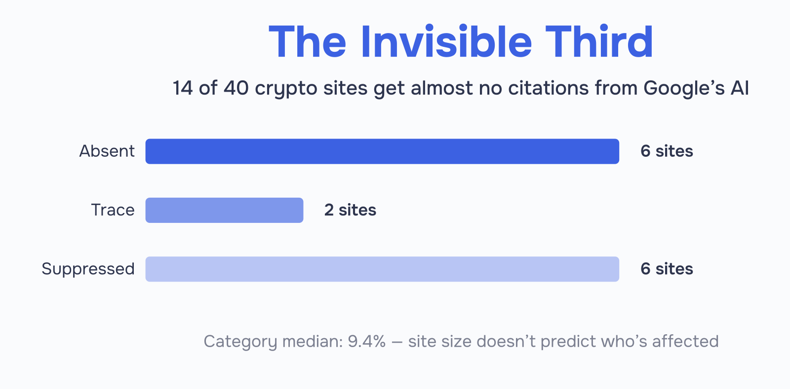 Bar chart showing 14 of 40 crypto news sites receive almost no citations from Google's AI: 6 sites with zero citations, 2 in the under-2% trace range, and 6 suppressed under 5%, against a 9.4% category median.