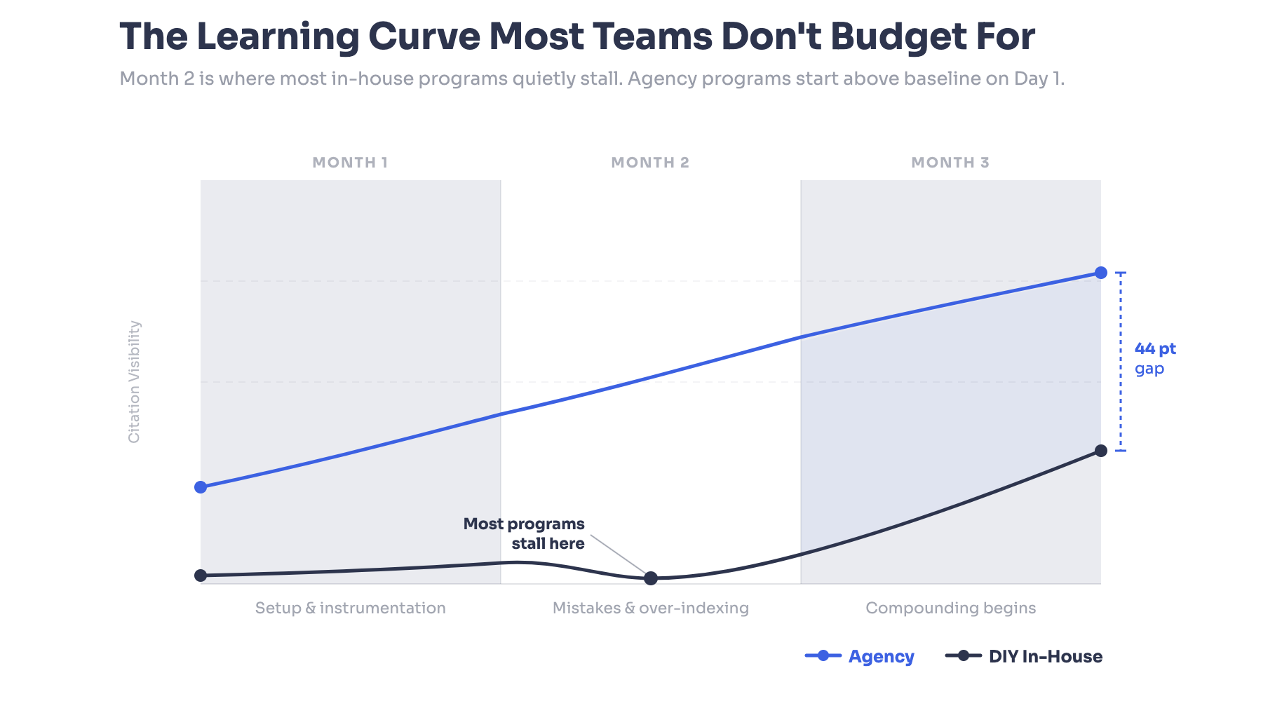 Line chart comparing citation visibility growth over 90 days for an Agency program versus a DIY In-House program.