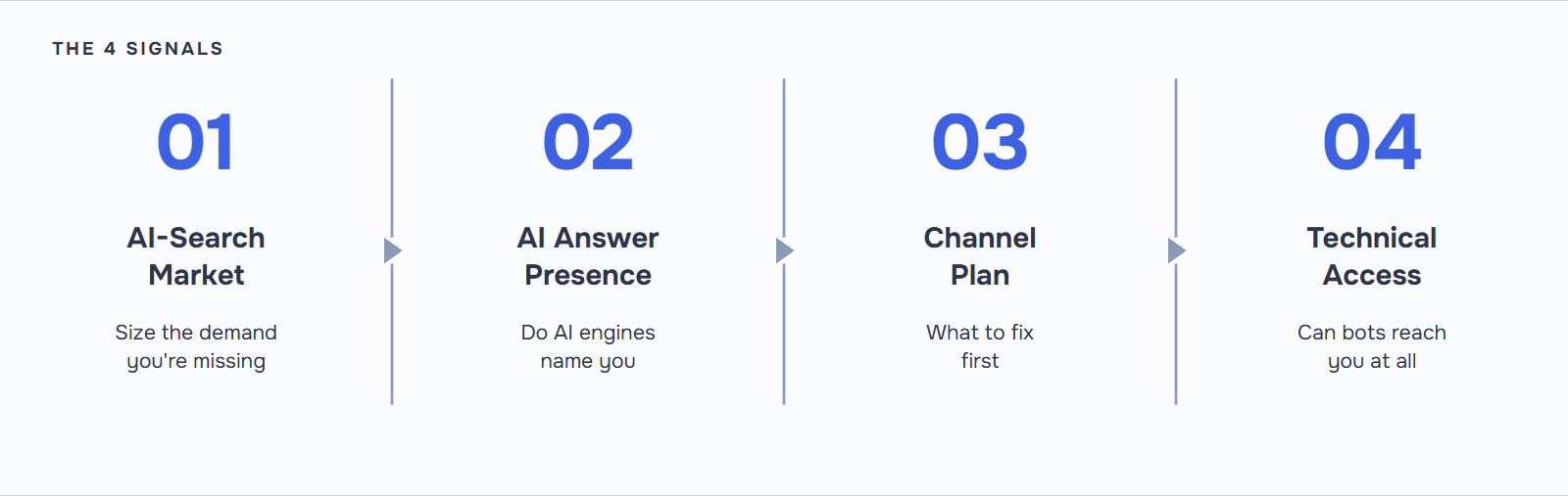 Diagram of the 4 signals ICODA's AI Visibility Checker measures: AI-Search Market, AI Answer Presence, Channel Plan, and Technical Access.