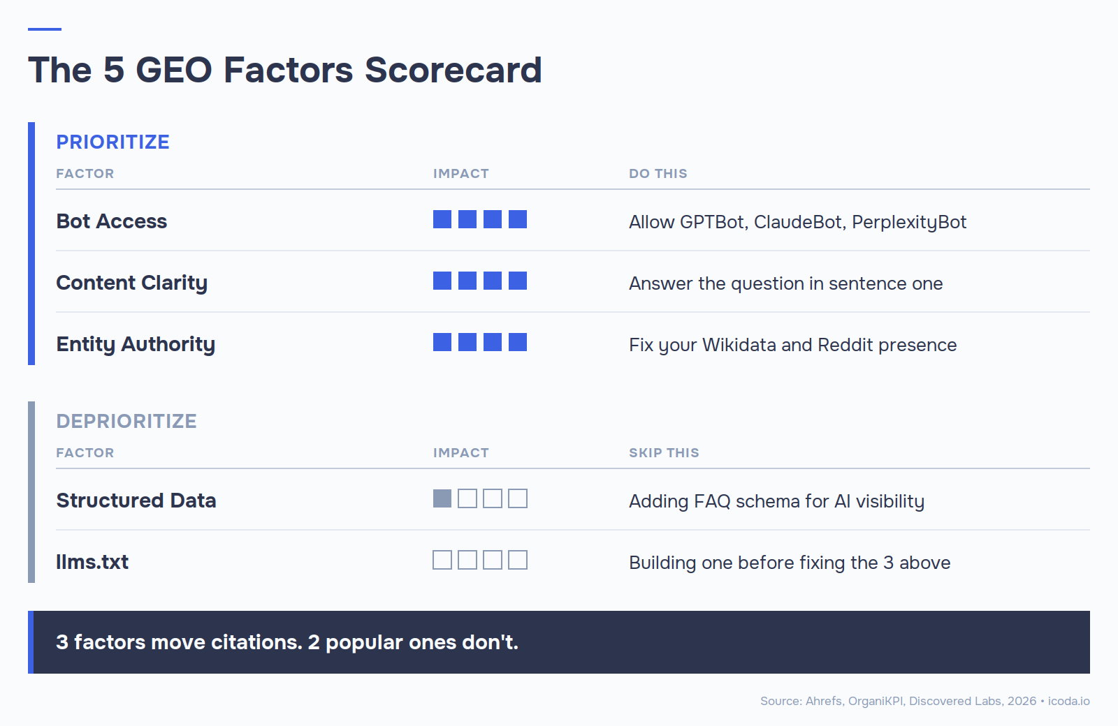 GEO SEO scorecard showing which of 5 ranking factors to prioritize (bot access, content clarity, entity authority) and skip (structured data, llms.txt).
