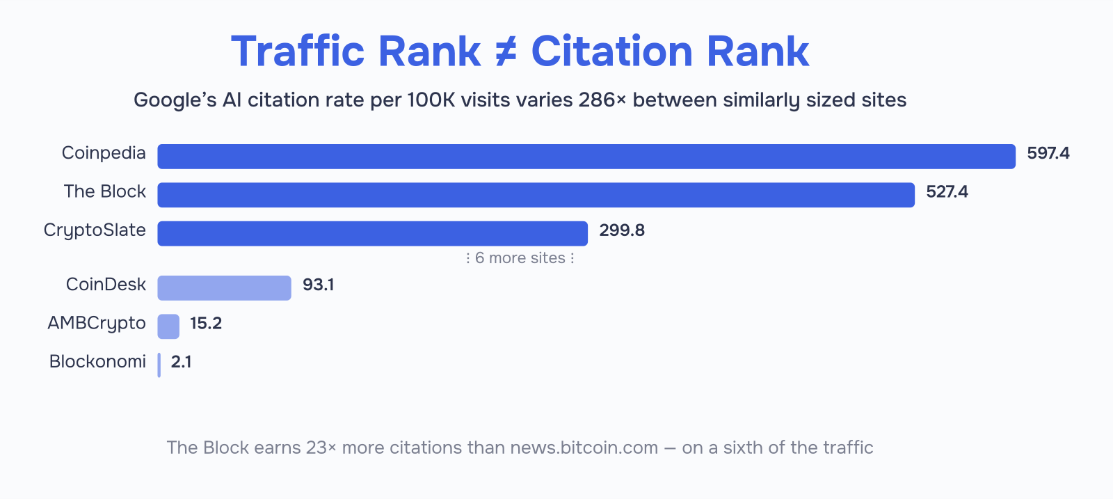 Ranked bar chart showing Google AI citations per 100,000 organic visits across crypto news sites, from 597.4 at Coinpedia to 2.1 at Blockonomi, a 286-fold spread.