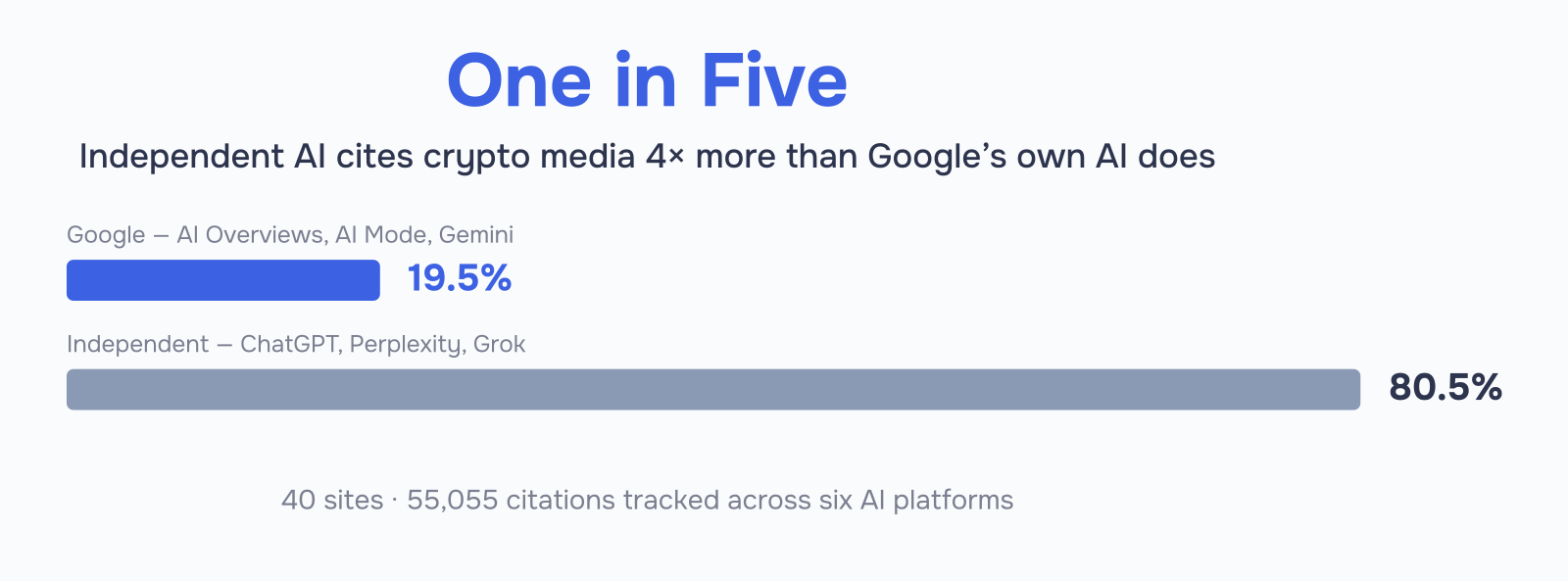 Bar chart showing Google's AI infrastructure (AI Overviews, AI Mode, Gemini) holds 19.5% of citations to 40 crypto news sites, versus 80.5% for independent AI platforms (ChatGPT, Perplexity, Grok), out of 55,055 total citations.