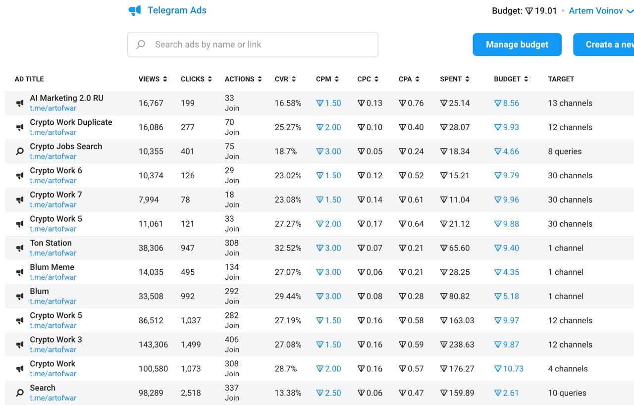Telegram Ads dashboard showing 13 campaigns for a Web3 personal brand with views, clicks, CVR, and spend data per campaign