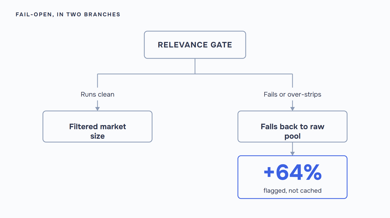 Flowchart of the AI Visibility Checker's relevance gate: a clean run filters the market size, a failed or over-aggressive run falls back to the raw keyword pool and can inflate market size by 64%.