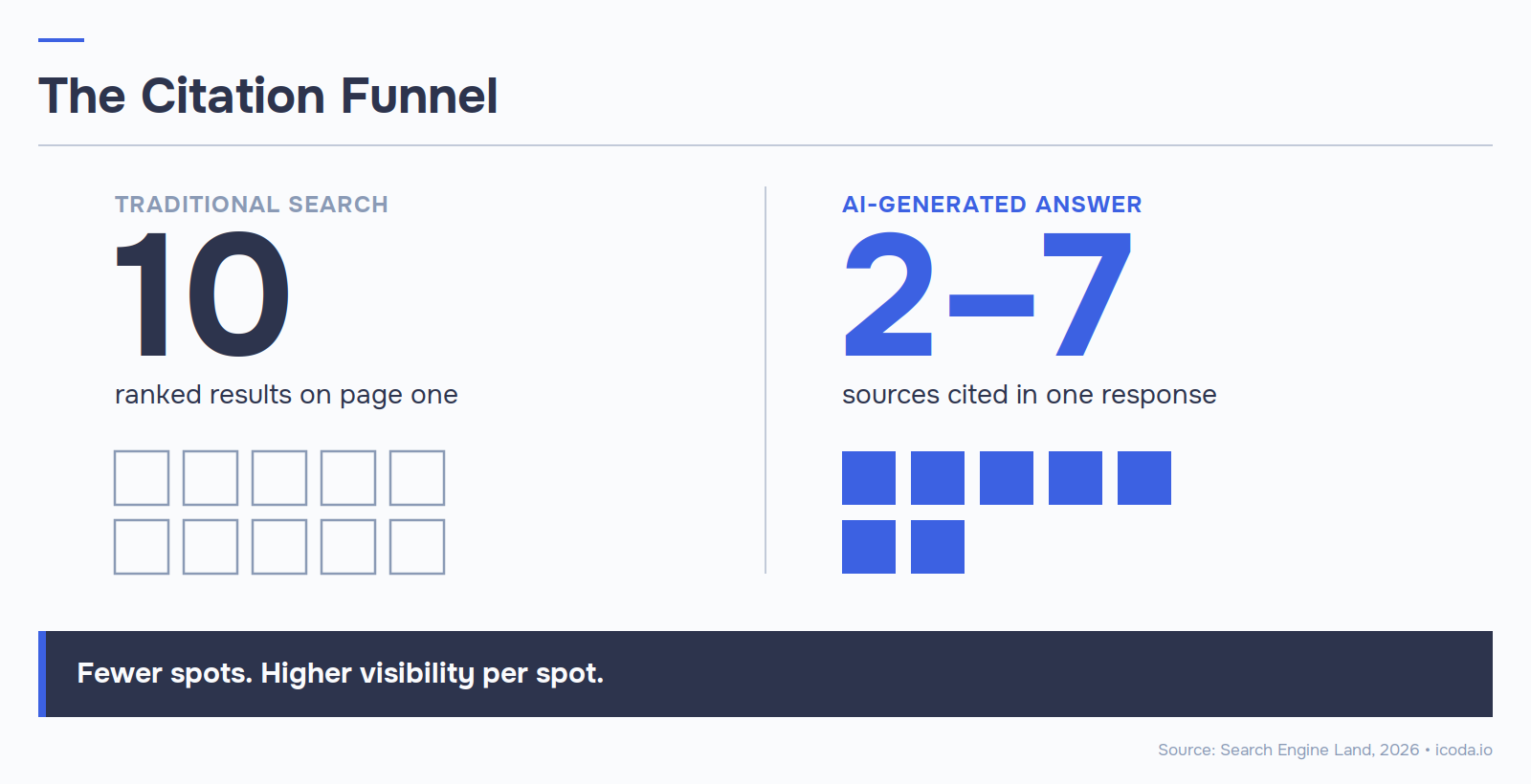 Infographic comparing traditional search's 10 ranked results to generative engine optimization's 2 to 7 AI-cited sources per response.
