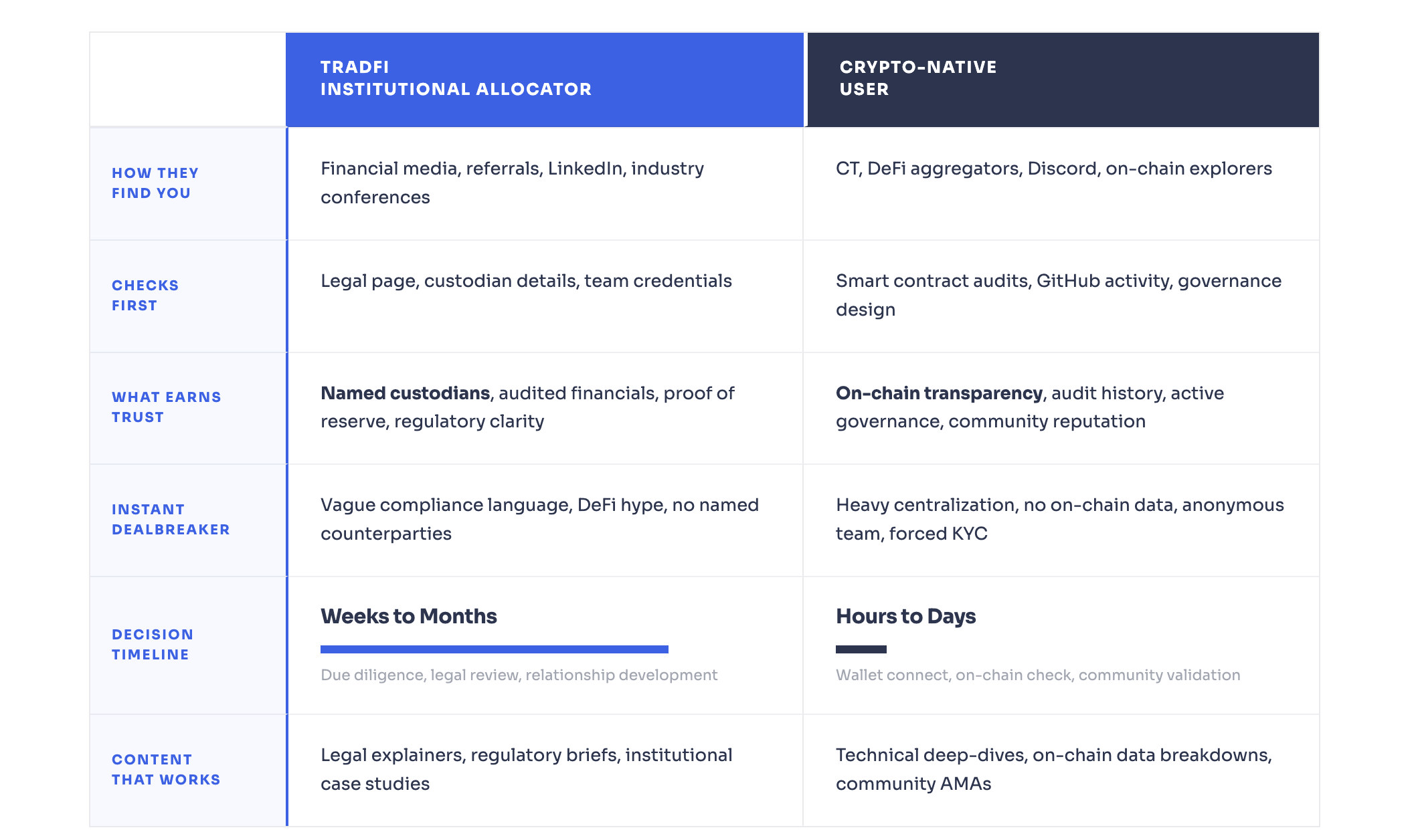Comparison table: TradFi institutional allocators vs. crypto-native users across six dimensions.