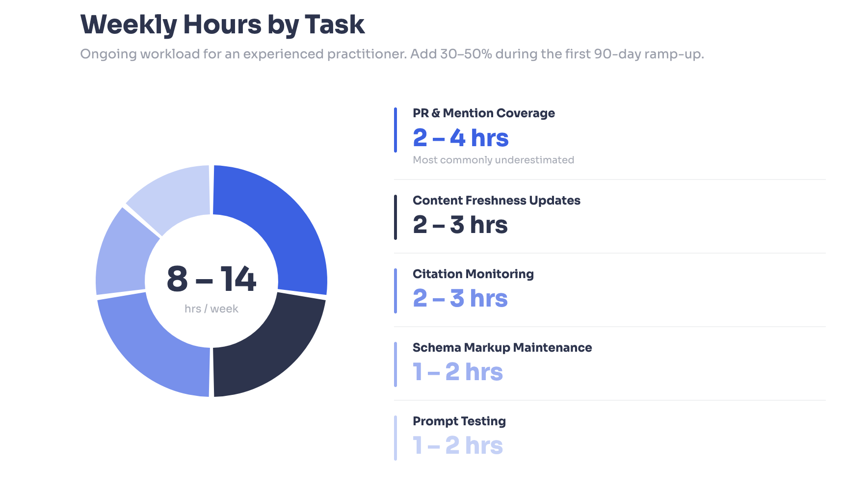 Donut chart dividing weekly DIY AI visibility work into five tasks by hours.