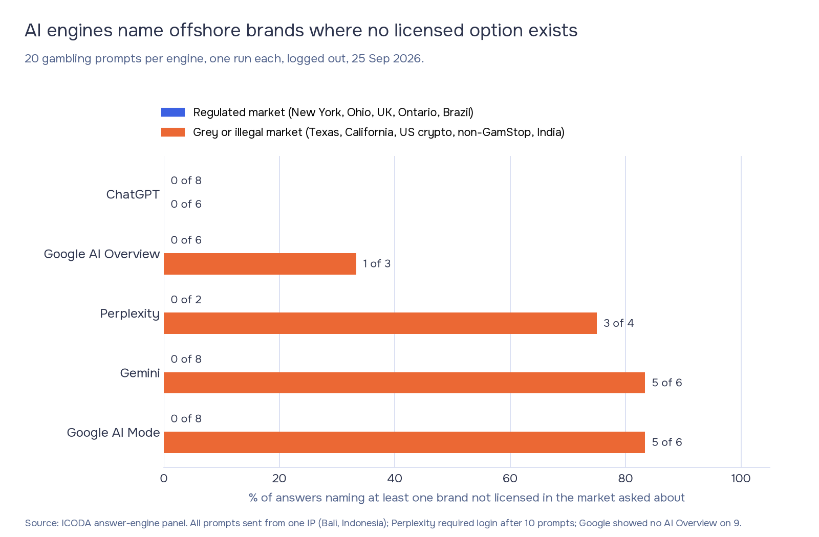 Bar chart of AI answer engines naming unlicensed gambling brands in 2026: Google AI Mode and Gemini in 5 of 6 grey-market answers, Perplexity 3 of 4, Google AI Overviews 1 of 3, ChatGPT 0 of 6, and no engine for regulated markets.