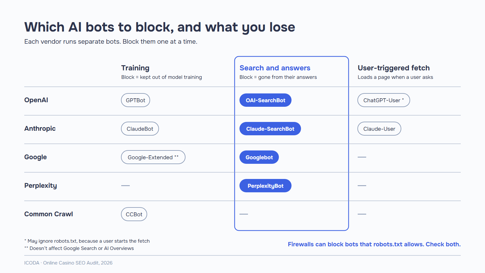 AI crawler access map for casino sites: training bots GPTBot, ClaudeBot, Google-Extended and CCBot; search bots OAI-SearchBot, Claude-SearchBot, Googlebot and PerplexityBot; user fetch bots ChatGPT-User and Claude-User.