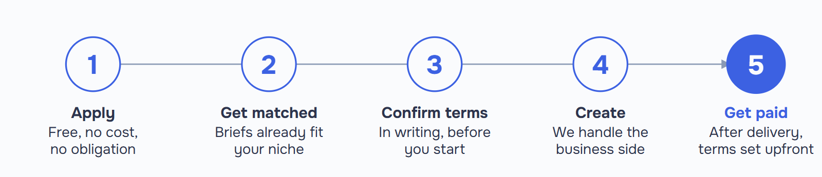 Five-step flowchart of the ICODA Creator Program: apply, get matched, confirm terms, create content, get paid for crypto and iGaming brand deals.