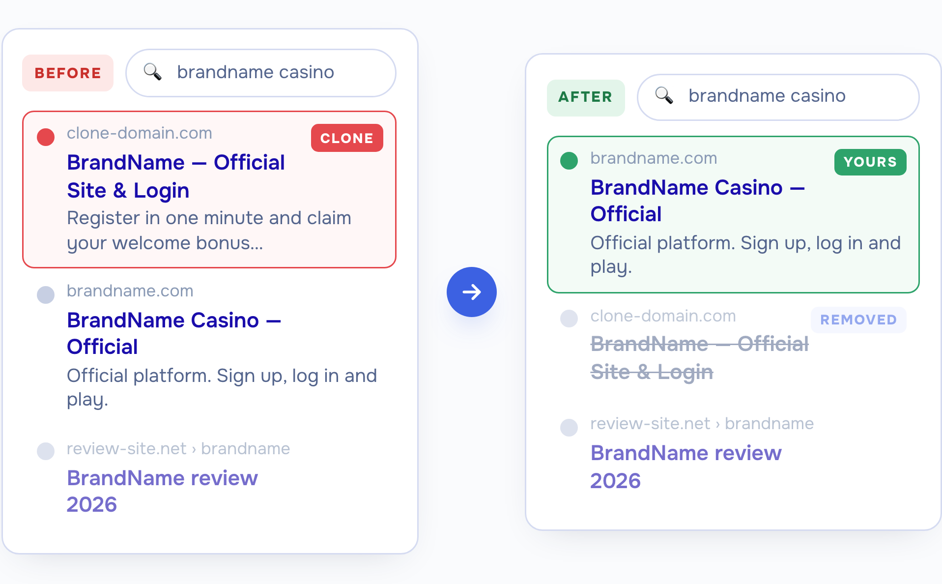 Brand SERP before and after: a clone ranks first, then it is removed and the brand's own site takes position 1.