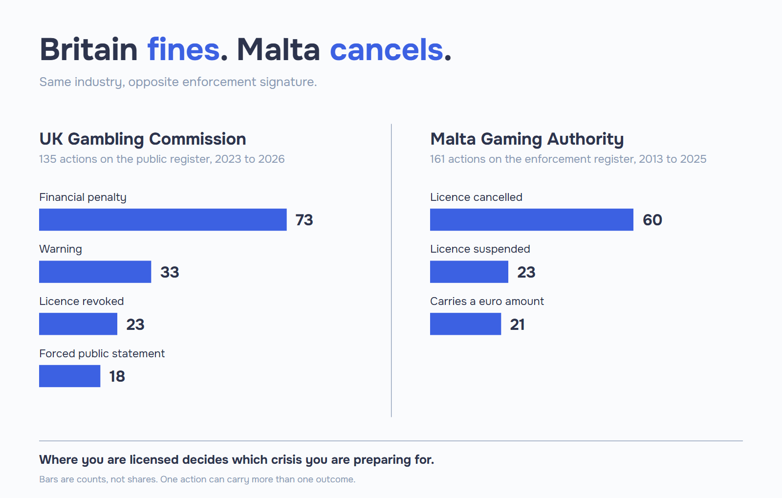 Bar chart comparing gambling regulator enforcement: 73 financial penalties among 135 UK Gambling Commission actions, against 60 licence cancellations among 161 Malta Gaming Authority actions.