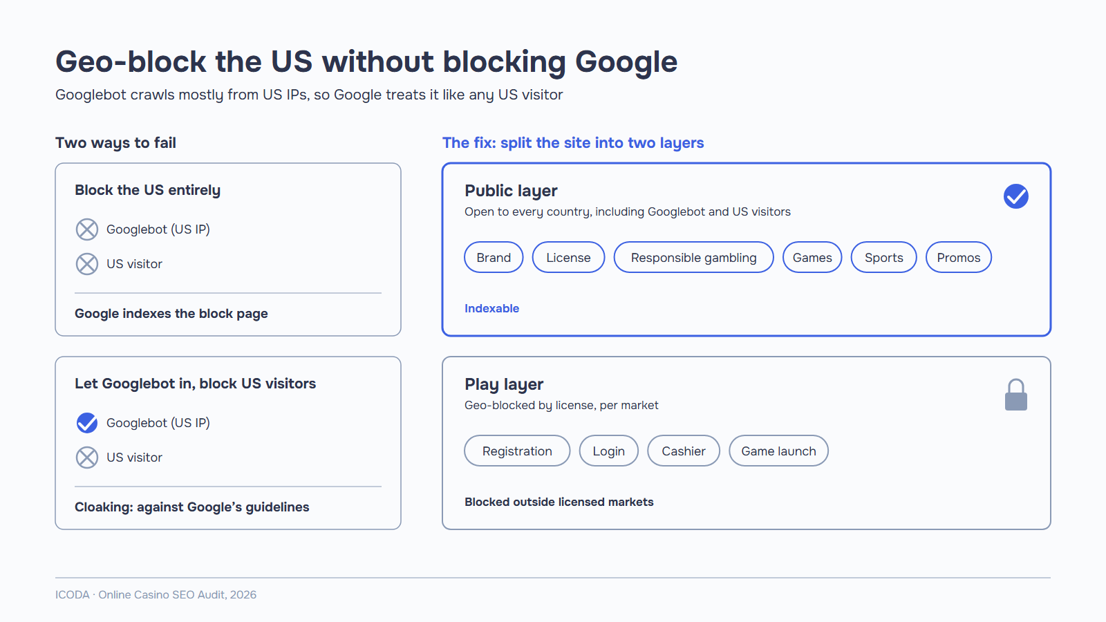 Casino website SEO diagram: blocking US traffic hides the site from Googlebot, and letting only Googlebot in is cloaking; the fix is an open public layer and a geo-blocked play layer.