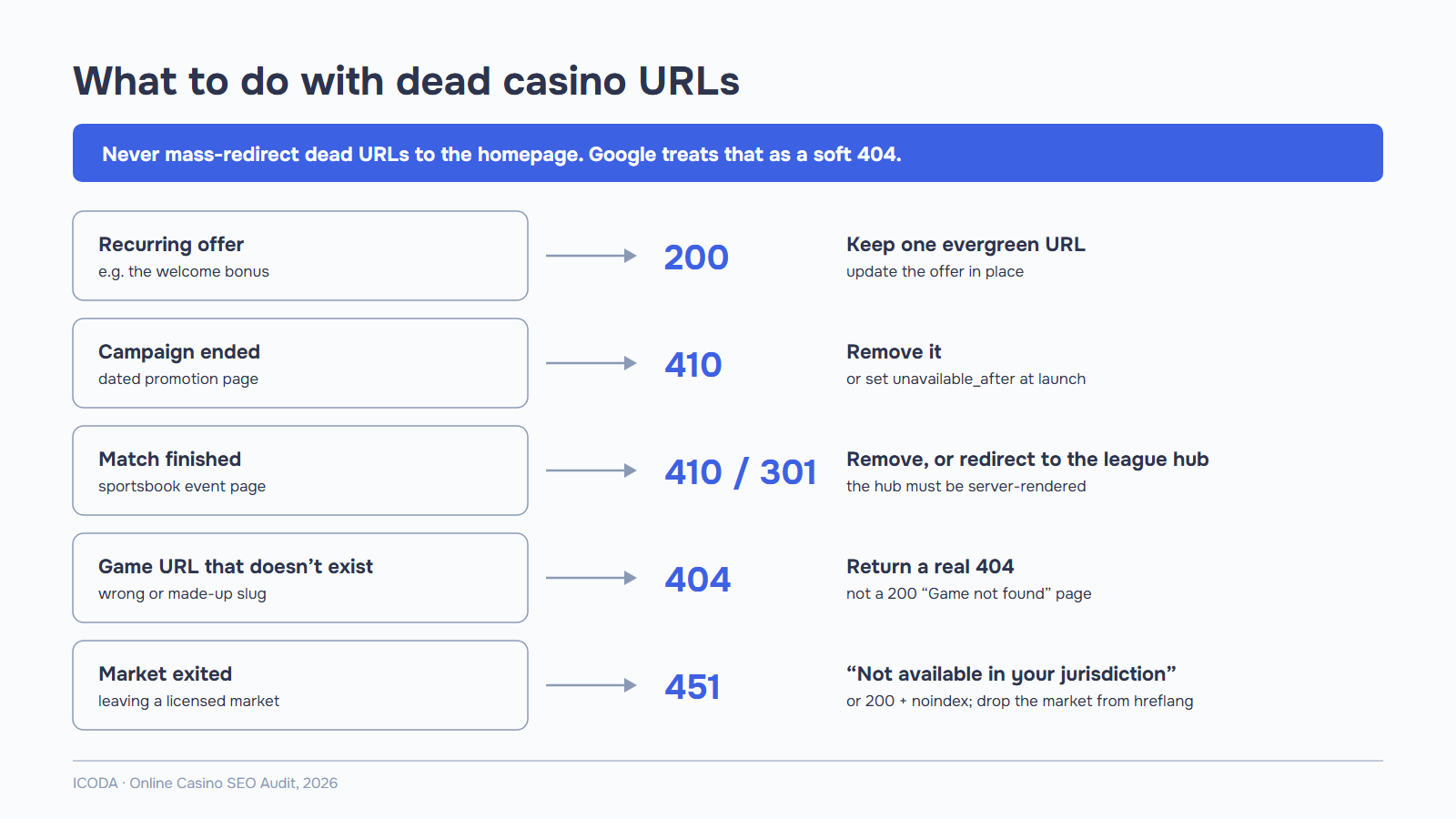Casino SEO guide to dead URLs: keep recurring offers on one evergreen URL, return 410 for ended promotions, 410 or 301 for finished matches, 404 for missing games and 451 for exited markets.