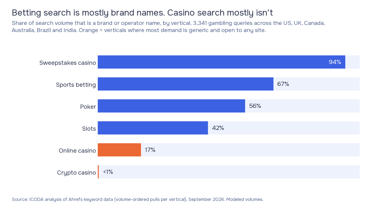 Bar chart of search intent in iGaming SEO keyword research: brand names make up 94% of sweepstakes casino search volume, 67% of sports betting, 56% of poker, 42% of slots, 17% of online casino and under 1% of crypto casino keywords.