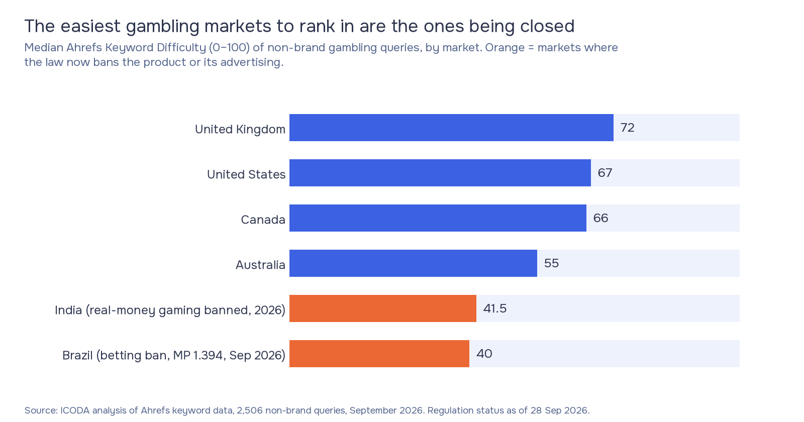 Bar chart for casino SEO strategy by market: median Ahrefs Keyword Difficulty of non-brand gambling queries is 72 in the UK, 67 in the US, 66 in Canada, 55 in Australia, 41.5 in India and 40 in Brazil, the two markets where regulation now bans the product or its advertising.