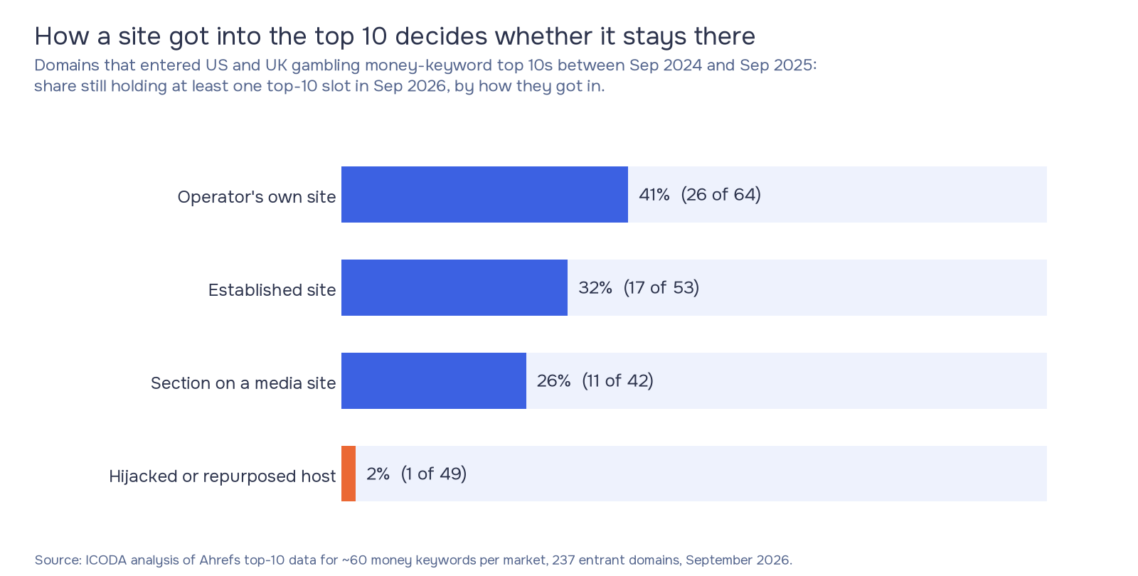 Bar chart of link authority routes in gambling SEO: of domains that entered US and UK money-keyword top 10s between 2024 and 2025, 41% of operator sites, 32% of established sites, 26% of media site sections and 2% of hijacked or repurposed hosts still ranked in September 2026.
