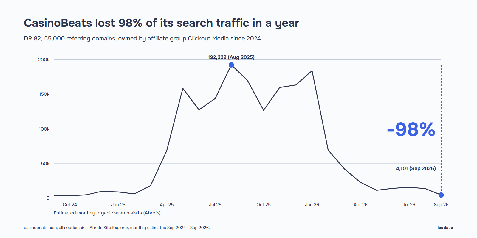 CasinoBeats organic search traffic chart: monthly visits fell 98%, from 192,222 in August 2025 to 4,101 in September 2026.