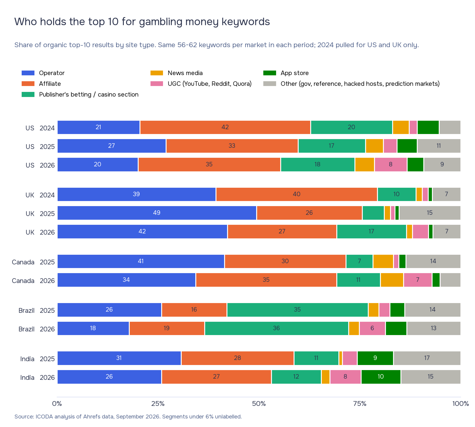 Stacked bar chart of who holds the organic top 10 for gambling money keywords in the US, UK, Canada, Brazil and India from 2024 to 2026, showing publishers' betting sections, the new form of parasite SEO, rising from 5% to 17% in the UK as operators lost share.