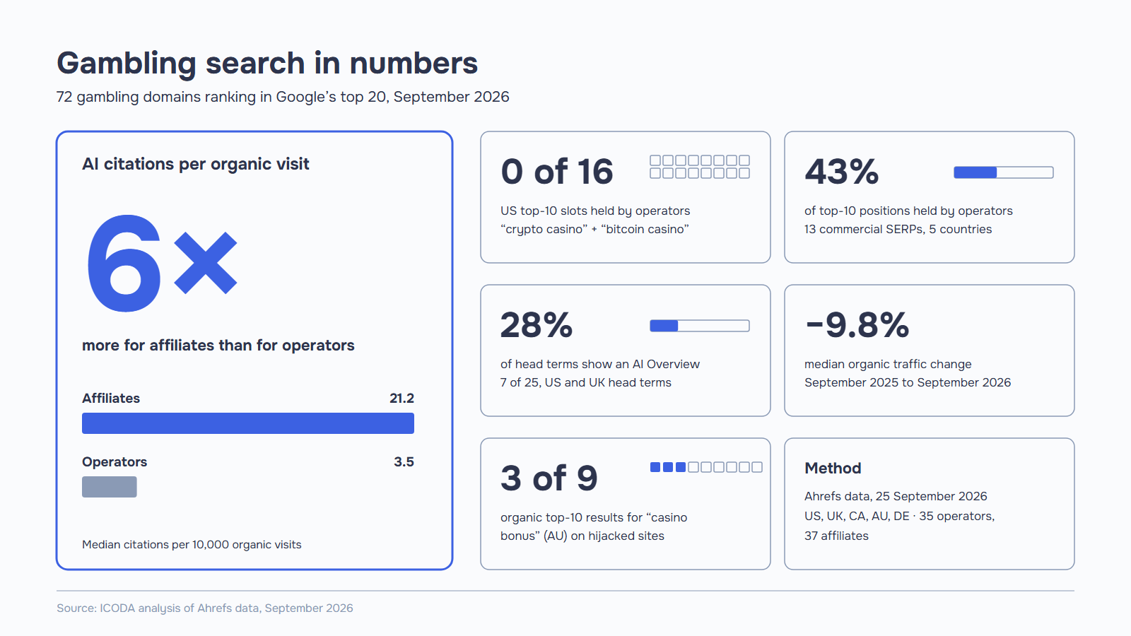 Gambling SEO statistics, September 2026: across 72 ranking casino and betting domains, affiliates get 6x more AI citations per organic visit than operators, and operators hold 0 of 16 US crypto casino top-10 slots.
