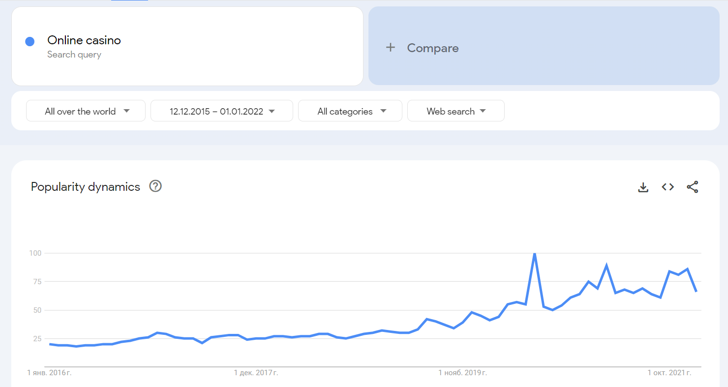 「online casino」の世界での検索人気度を示すGoogleトレンドのグラフ(2016〜2021年)
