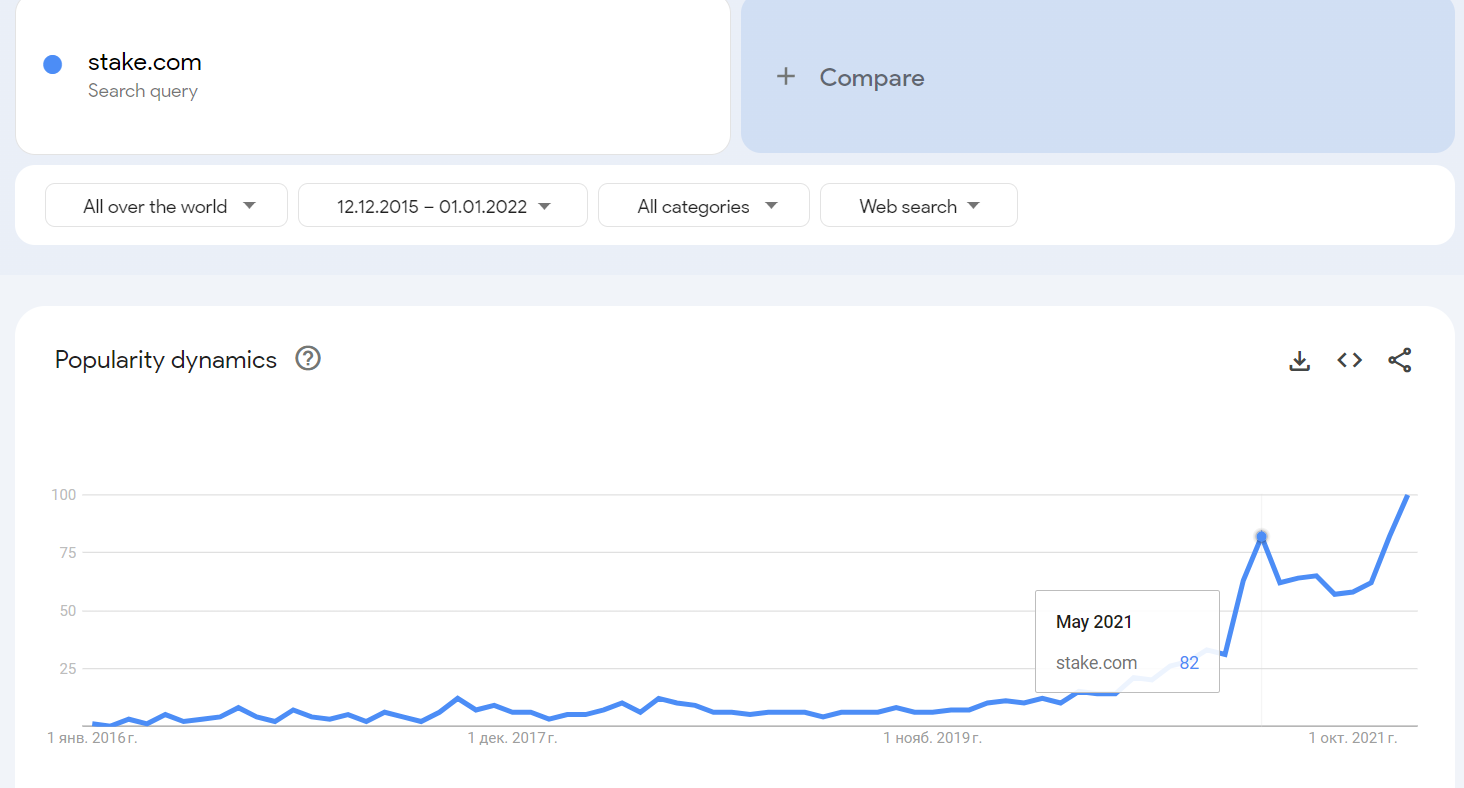 「stake.com」の世界での検索人気度を示すGoogleトレンドのグラフ(2016〜2021年、ピークは2021年5月)