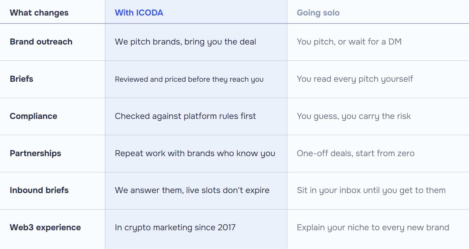 Comparison table of ICODA Creator Program vs going solo across brand outreach, briefs, compliance, partnerships, inbound briefs, and Web3 marketing experience.