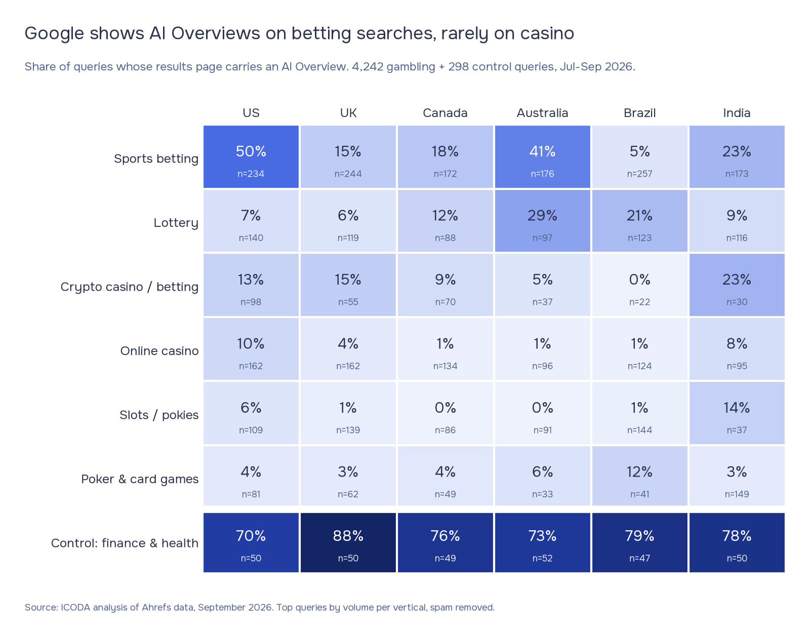 Heatmap of Google AI Overview rates on gambling searches in 2026 by market and vertical: sports betting 50% in the US and 41% in Australia, online casino and slots 0 to 10% in most markets, against 70 to 88% for finance and health searches.