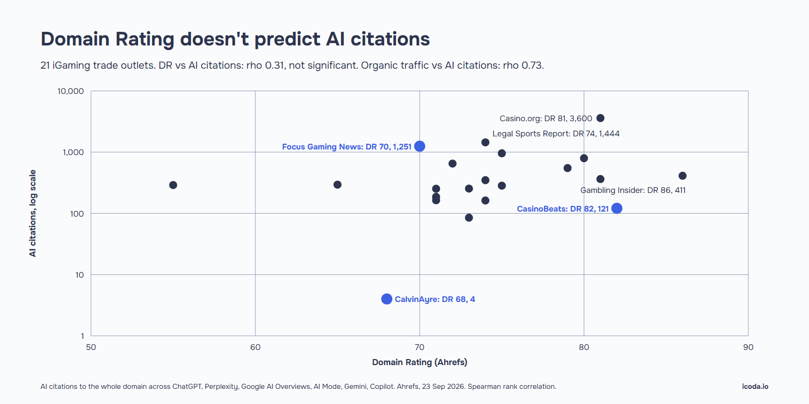 Scatter plot of 21 iGaming trade media outlets: Domain Rating barely predicts AI citations (rho 0.31); CalvinAyre, DR 68, has only 4 AI citations.