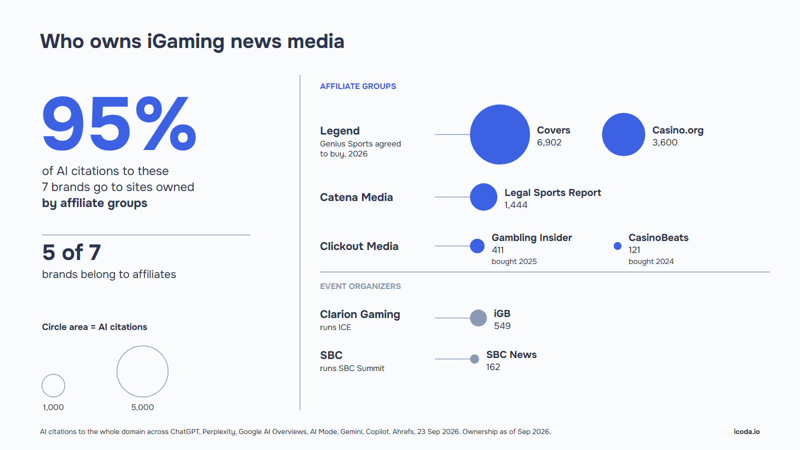 iGaming media ownership chart: affiliate groups own 5 of 7 iGaming news brands, including Covers and CasinoBeats, and get 95% of their AI citations.