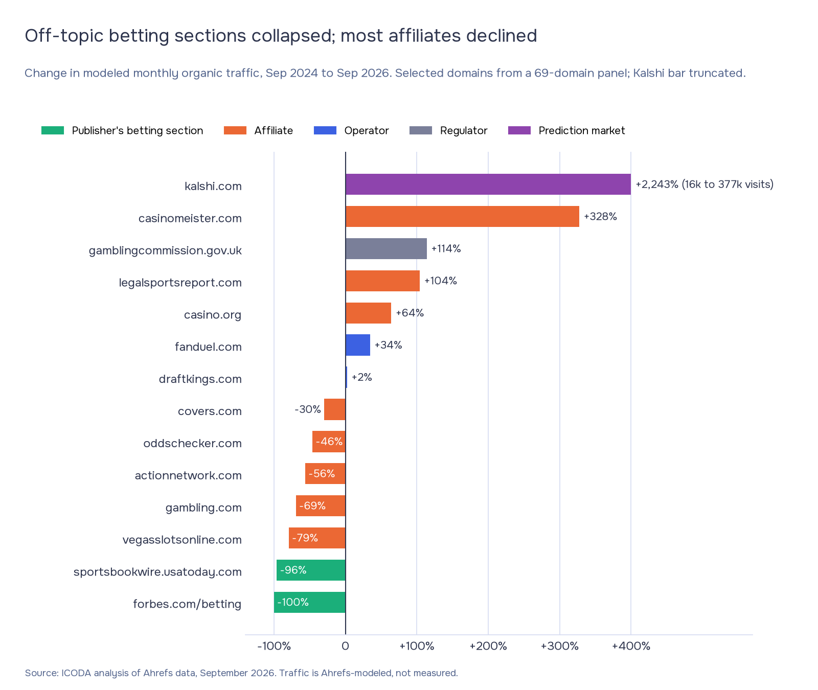Bar chart of organic traffic change for iGaming affiliates, operators and publishers' betting sections from September 2024 to September 2026: forbes.com/betting down 100%, gambling.com down 69%, casino.org up 64%, casinomeister.com up 328% and Kalshi up 2,243%.