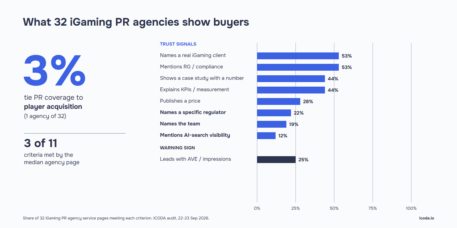 iGaming PR agency audit chart: of 32 agencies, 53% name an iGaming client, 22% name a regulator, 12% mention AI search and 3% tie PR to player acquisition.