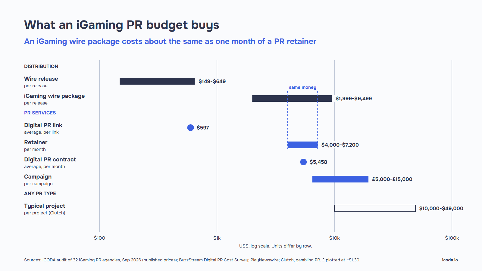 iGaming PR agency cost chart: an iGaming wire package at $1,999-$9,499 costs about as much as one month of a PR retainer at $4,000-$7,200.
