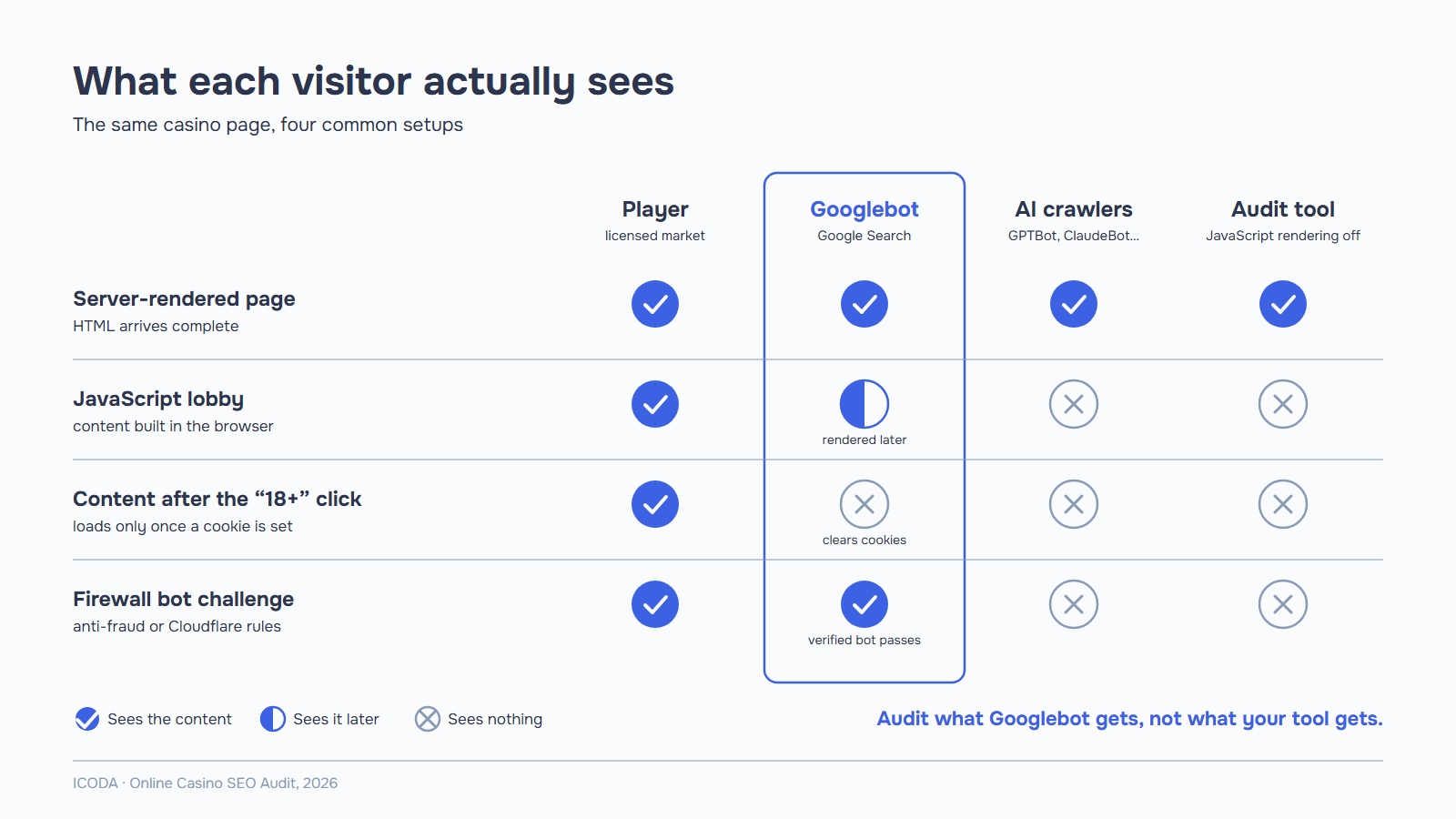 Online casino SEO audit matrix showing what a player, Googlebot, AI crawlers and an audit tool see on server-rendered pages, JavaScript game lobbies, age-gated content and firewall bot challenges.
