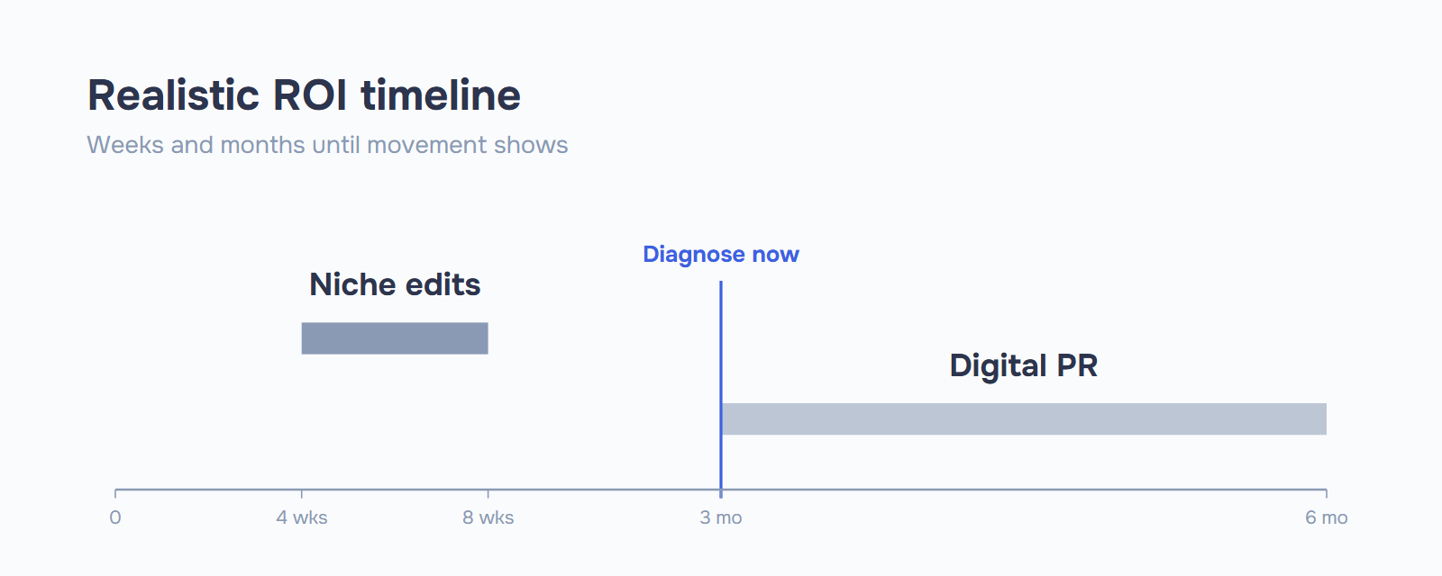 Timeline chart of iGaming SEO backlink ROI: niche edits show ranking movement in 4-8 weeks, digital PR in 3-6 months, with a 3-month checkpoint to diagnose a stalled campaign.