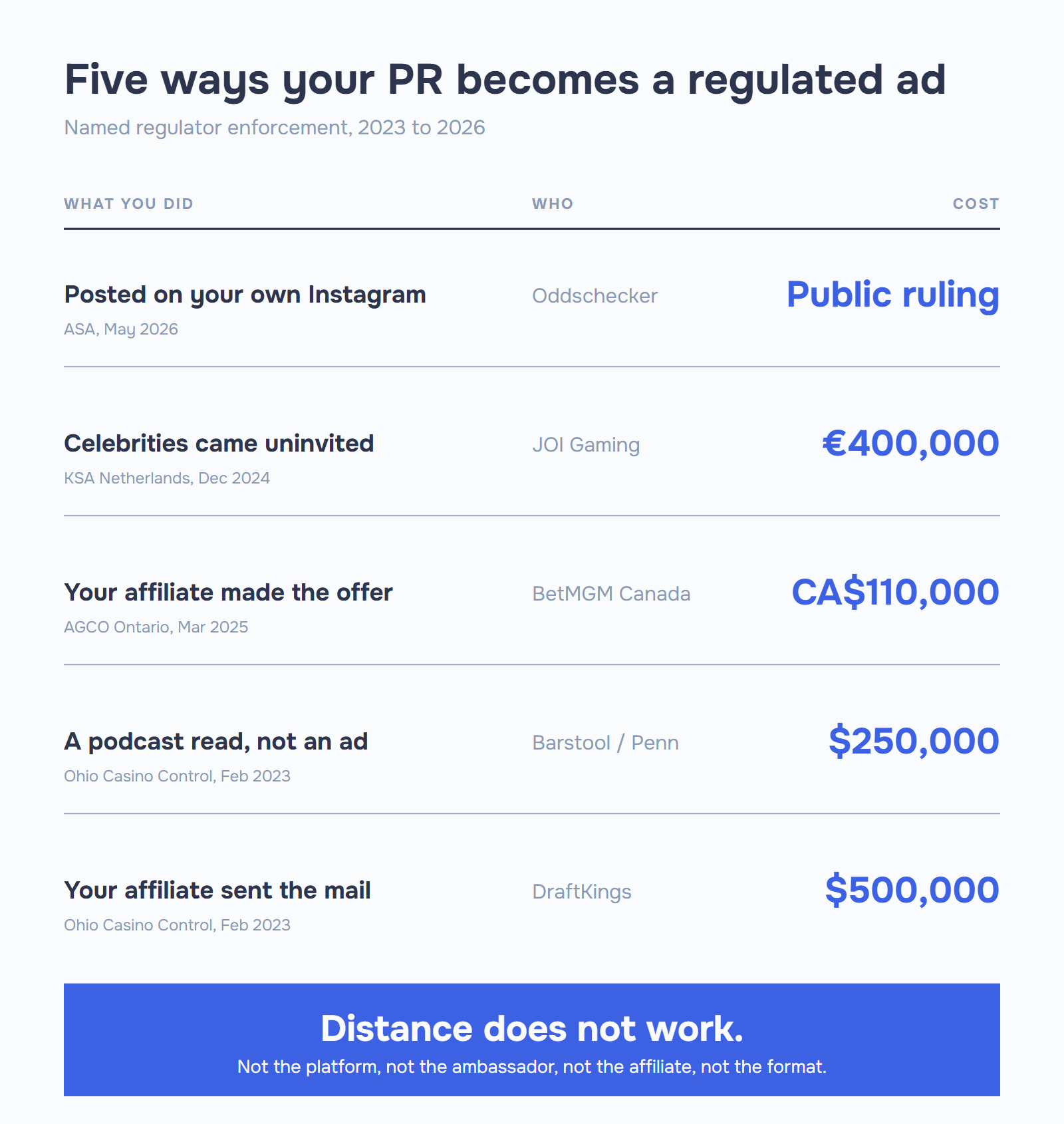 Table of five gambling PR enforcement cases where routine communications became a regulated ad: an Oddschecker ASA ruling on its own Instagram posts, a €400,000 JOI Gaming fine, a CA$110,000 BetMGM Canada penalty, $250,000 for a Barstool podcast read, and $500,000 for a DraftKings affiliate mailing.