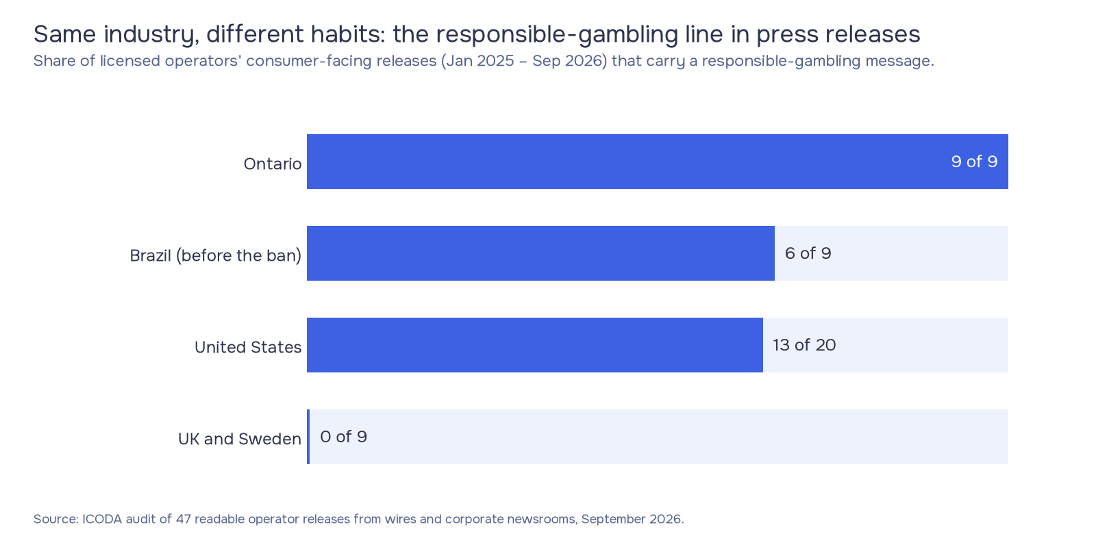 Bar chart of 115 gambling marketing sanctions from 23 regulators, 2023 to 2026, by trigger: paid ads 26%, CRM 23%, influencers 16%. Gambling PR channels such as influencers, owned social and sponsorship triggered 48%.