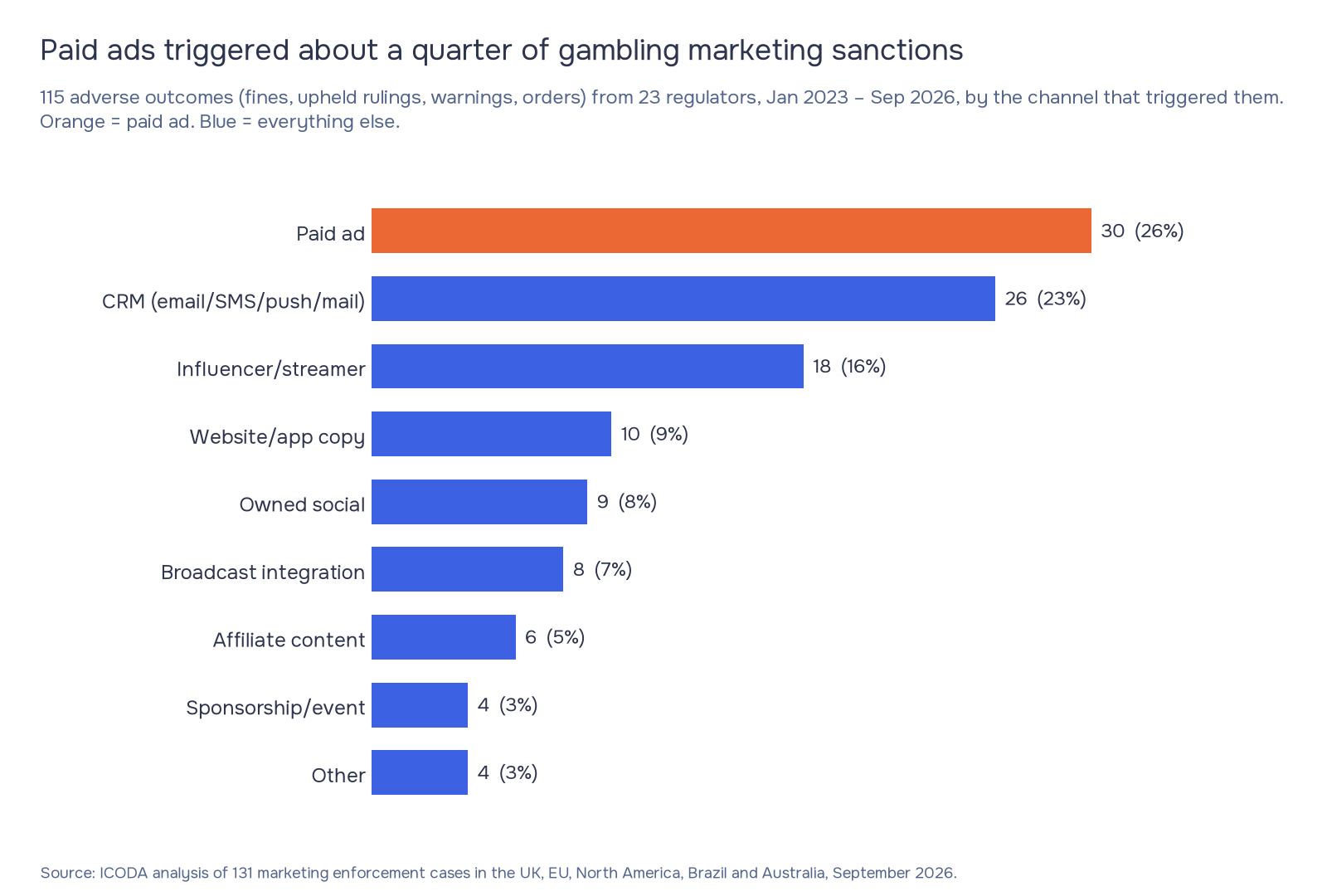 Bar chart for regulated market iGaming PR: share of licensed operators' press releases with a responsible gambling message. Ontario 9 of 9, Brazil 6 of 9, United States 13 of 20, UK and Sweden 0 of 9.
