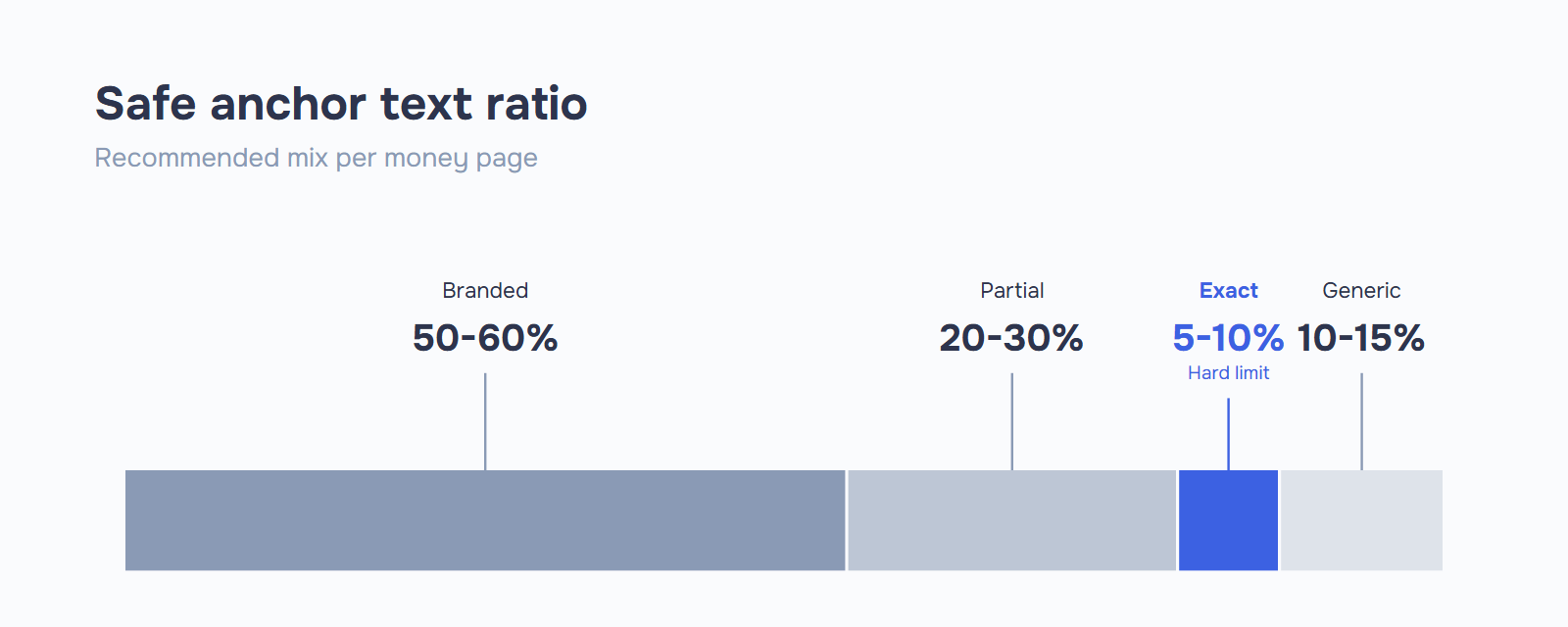 Chart of the safe anchor text ratio for iGaming SEO link building: 50-60% branded, 20-30% partial-match, 5-10% exact-match as a hard limit, 10-15% generic.