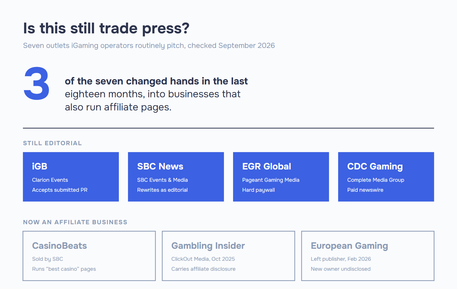 Seven iGaming trade outlets sorted by ownership for casino media relations: iGB, SBC News, EGR Global and CDC Gaming remain independent trade press, while CasinoBeats, Gambling Insider and European Gaming are now affiliate businesses.