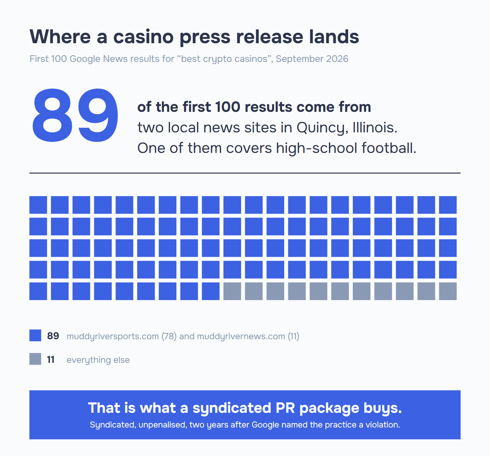 Unit chart of the first 100 Google News results for “best crypto casinos”: 89 squares mark the two Quincy, Illinois local news domains that dominate them, showing where syndicated casino press release distribution actually lands.