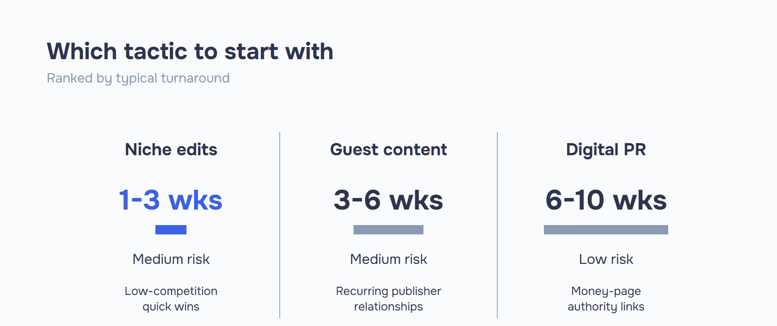Comparison chart of iGaming SEO link building tactics by turnaround, fastest to slowest: niche edits 1-3 weeks, guest content 3-6 weeks, digital PR 6-10 weeks.