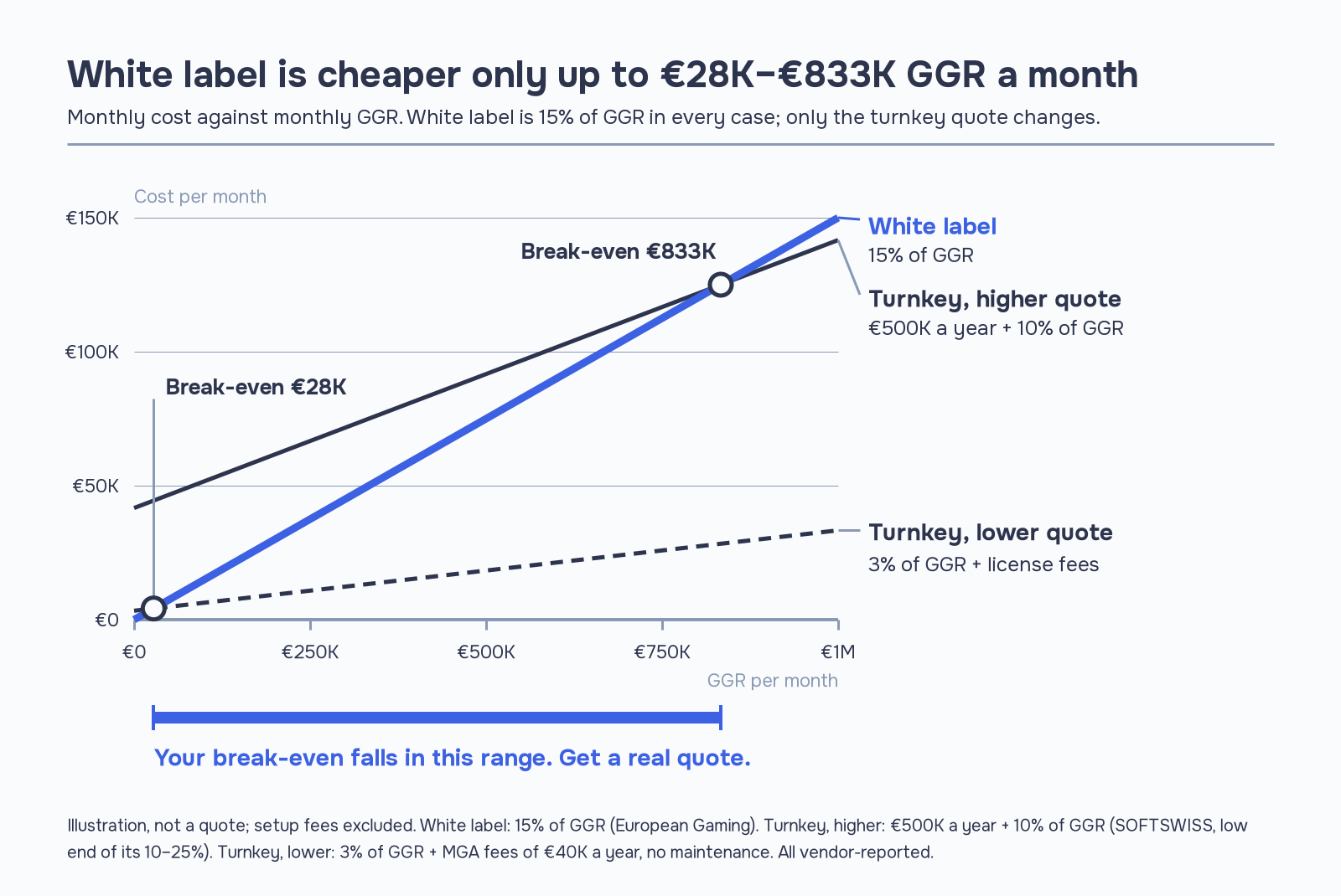 Line chart of white label casino cost: a 15% revenue share of monthly GGR crosses a turnkey quote of €500K a year plus 10% at €833K GGR, and a 3% quote at €28K.