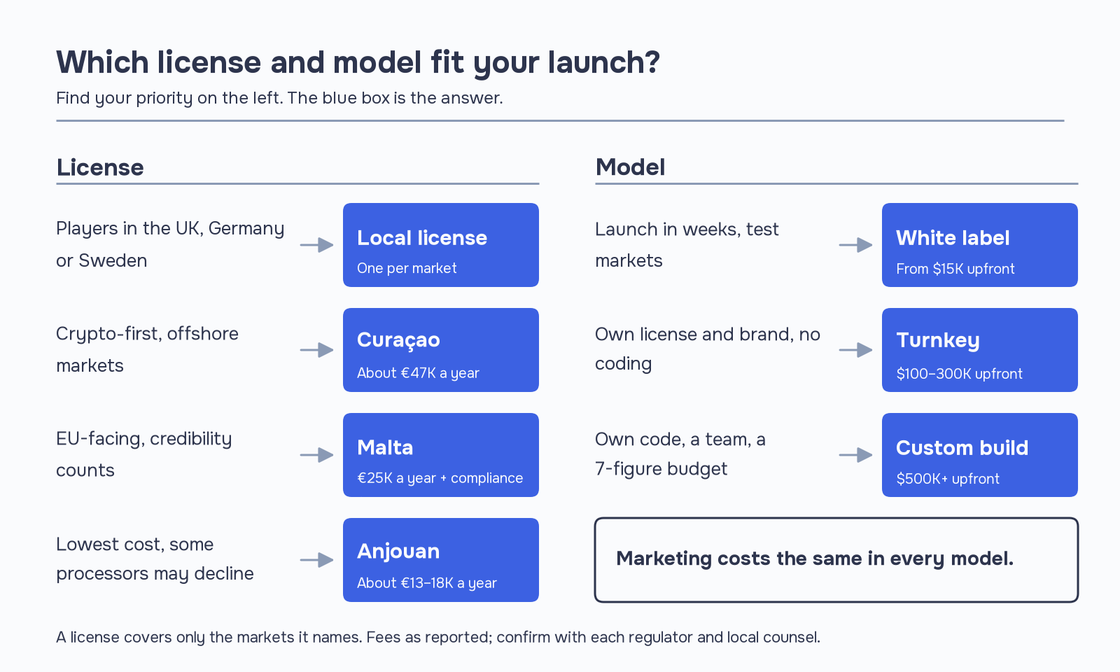 Chart matching online casino license (local, Curaçao, Malta, Anjouan) and business model (white label, turnkey, custom build) to launch priorities and costs.