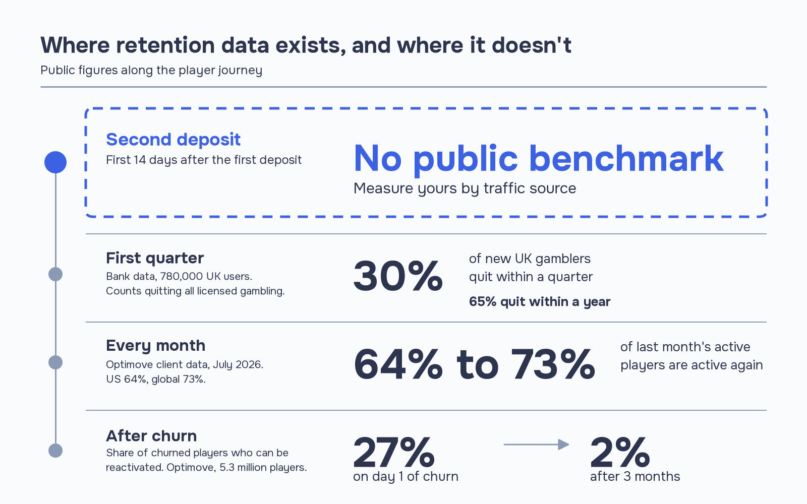 Chart of iGaming player retention data: no public second deposit rate benchmark, about 30% of new UK gamblers quit in the first quarter, 64% to 73% of active players still active a month later, and 27% of churned players reactivatable on day 1 versus 2% after 3 months.