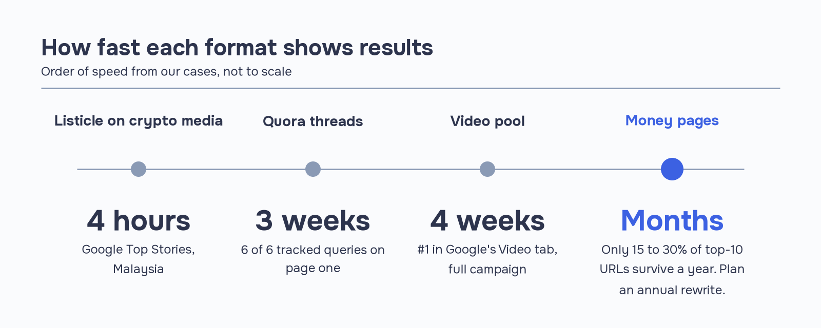 Timeline of how fast iGaming content marketing formats show results in ICODA casino cases: a crypto media listicle reached Google Top Stories in 4 hours, Quora threads reached page one in 3 weeks, a video pool took 4 weeks, and money pages take months, with only 15 to 30% of top-10 URLs surviving a year.