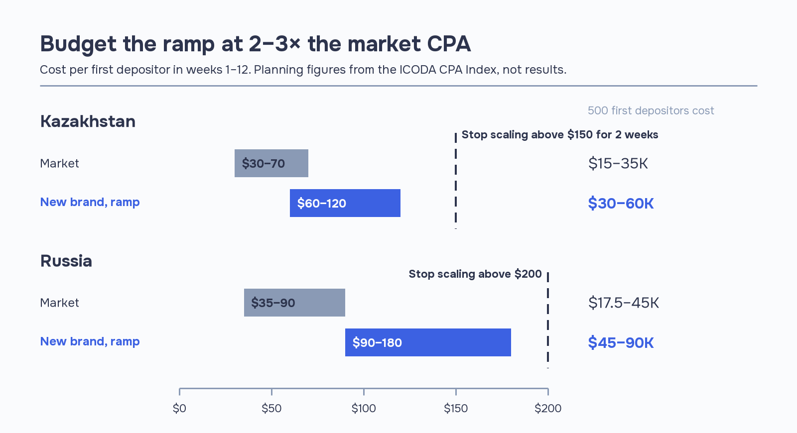 Bar chart of launch CPA for a new online casino: Kazakhstan ramp $60–120 vs market $30–70, Russia ramp $90–180 vs $35–90, stop-loss at $150 and $200.